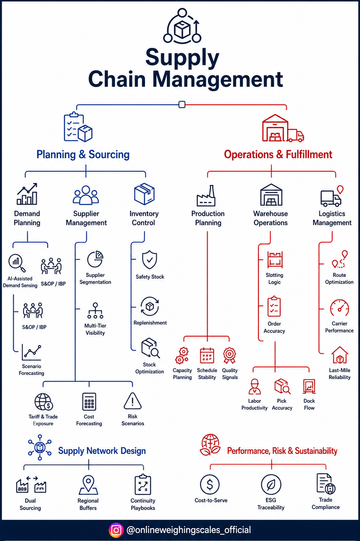 Supply Chain Management Explained: How Products Move From Manufacturer to Your Doorstep