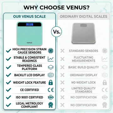 A promotional comparison graphic for the FENNS Venus digital scale. The left panel, titled 'OUR VENUS SCALE,' shows a mint green Venus scale with a blue backlit display and lists several product features with checkmarks, including high precision strain gauges, tempered glass platform, and CE/ISO 9001 certification.